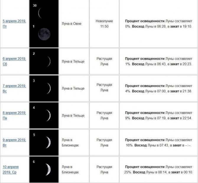 Лунный календарь повседневности: благоприятные дни для разных дел в марте 2019 :: инфониак