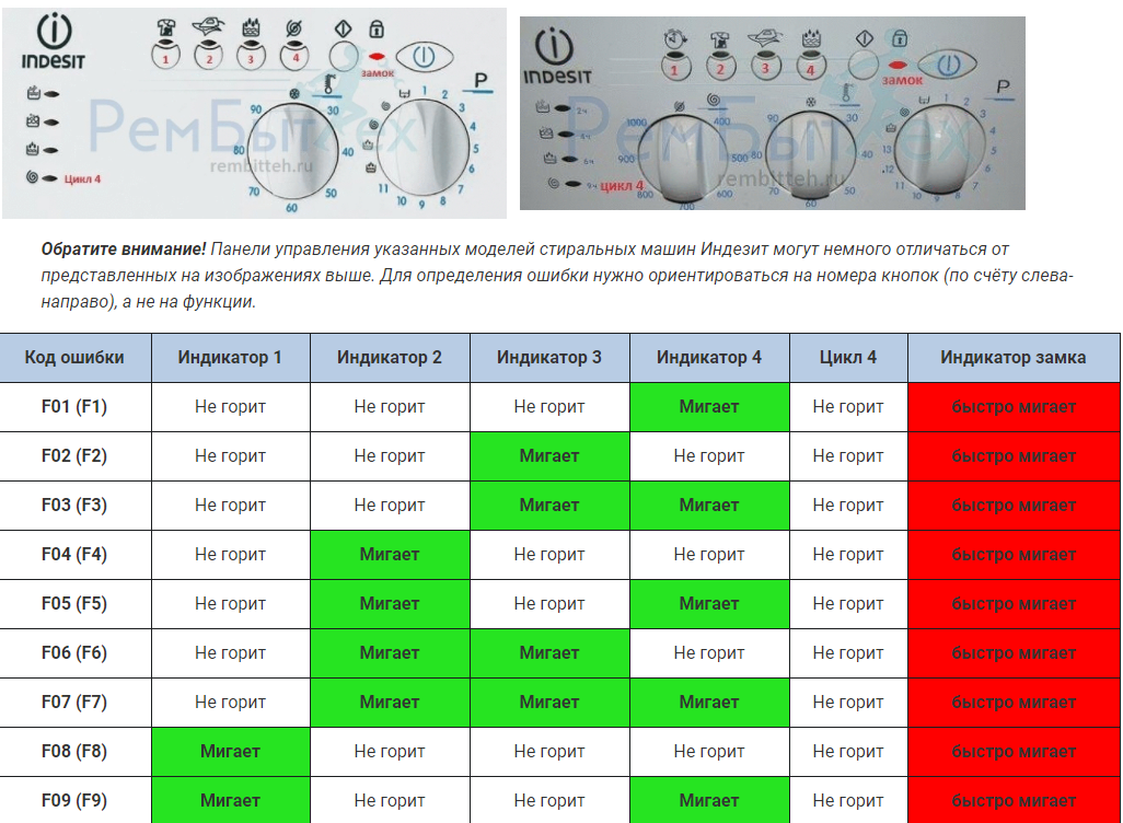 Коды ошибок стиральной машины индезит: расшифровка сигналов, которые выдает стиралка indesit с дисплеем и без (door, f02, f03, f06, f07, f09, f10, f11, h20 и другие)