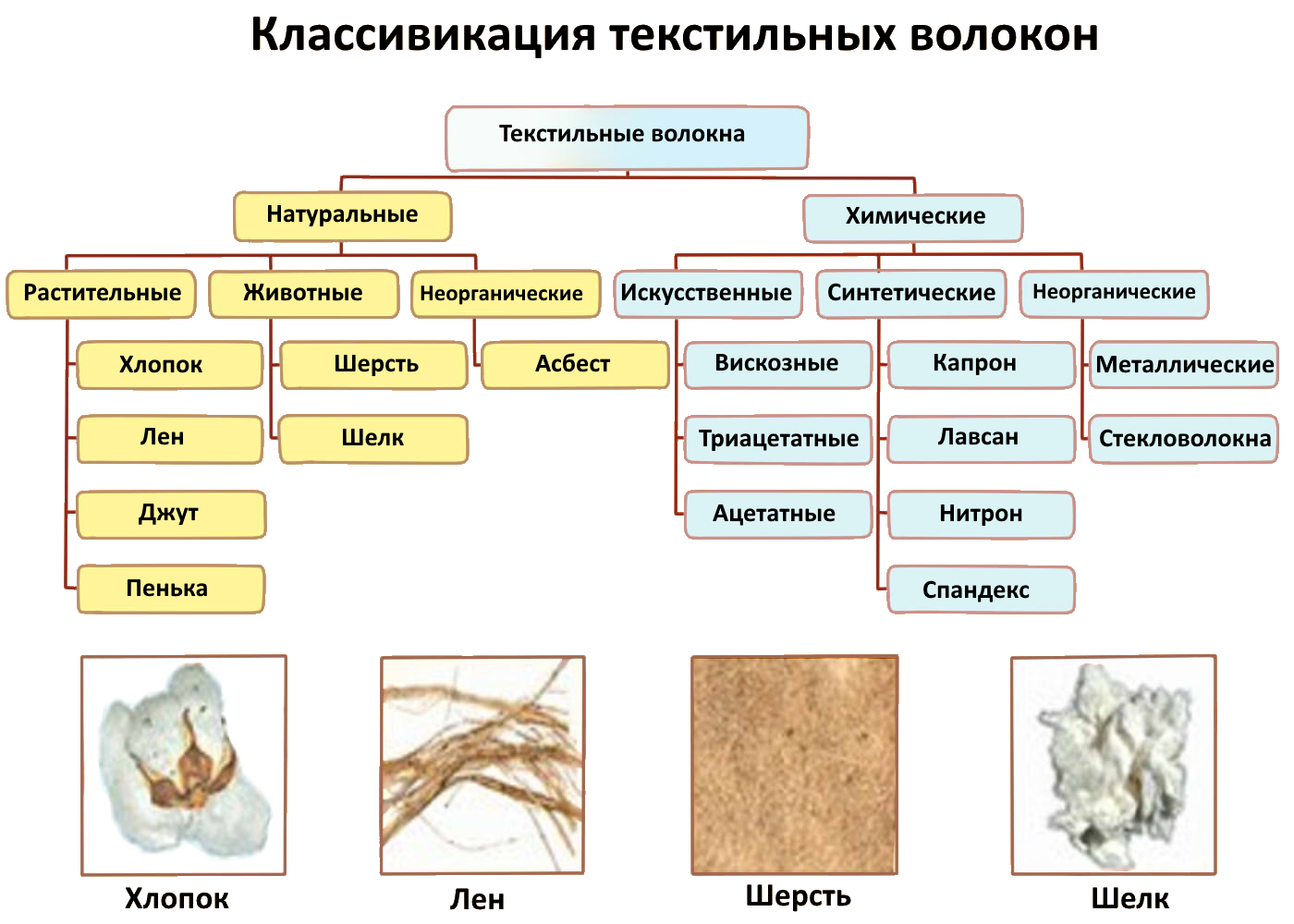 Искусственные и синтетические волокна, их классификация и описание