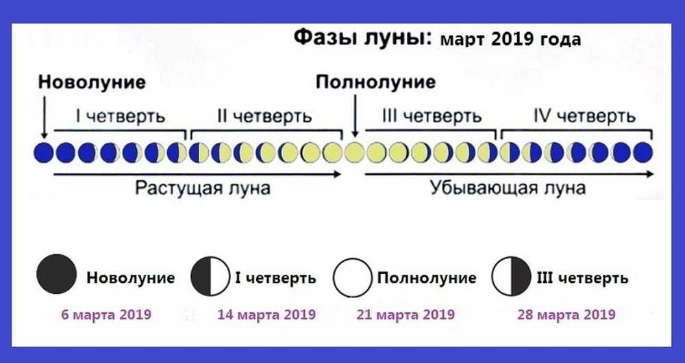 Лунный календарь на март 2019 года