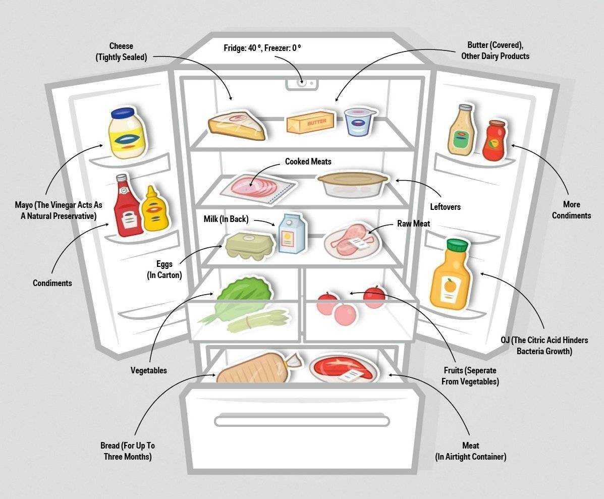 Срок годности сосисок по госту: сколько хранятся в холодильнике, можно ли заморозить, что тогда будет с продуктом?