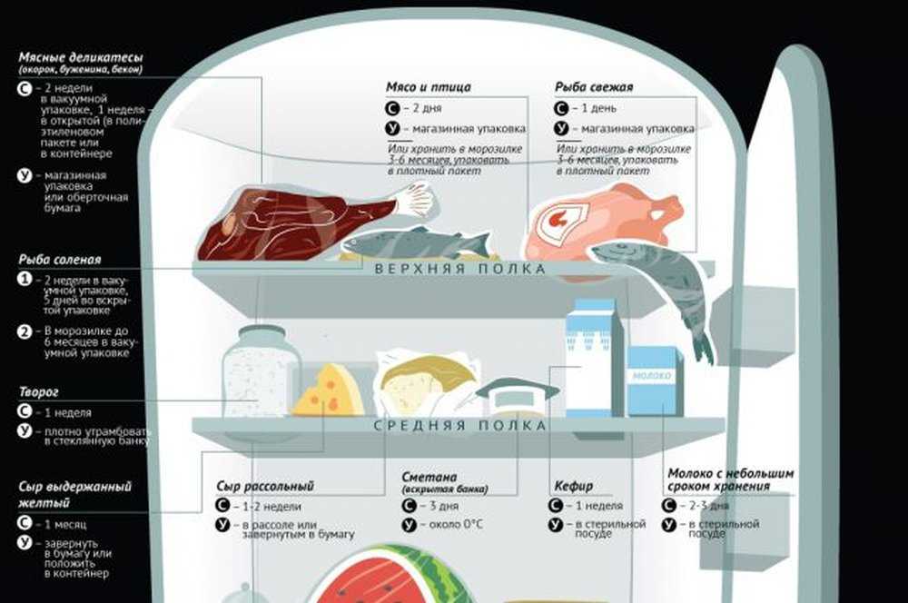 Сколько можно хранить сырое и готовое мясо в холодильнике и морозильнике