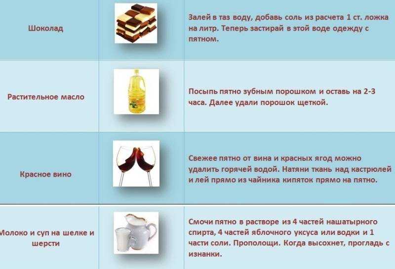 Как вывести пятно от черники в домашних условиях: чем отстирать с одежды | zaslonovgrad.ru